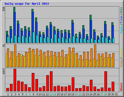Daily usage for April 2013