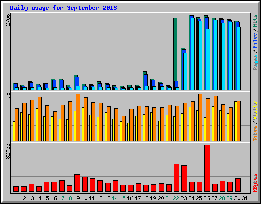 Daily usage for September 2013