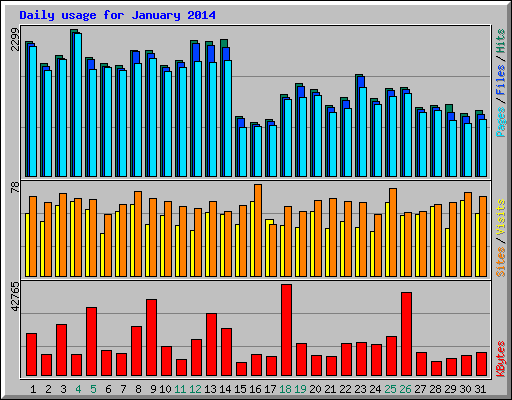 Daily usage for January 2014