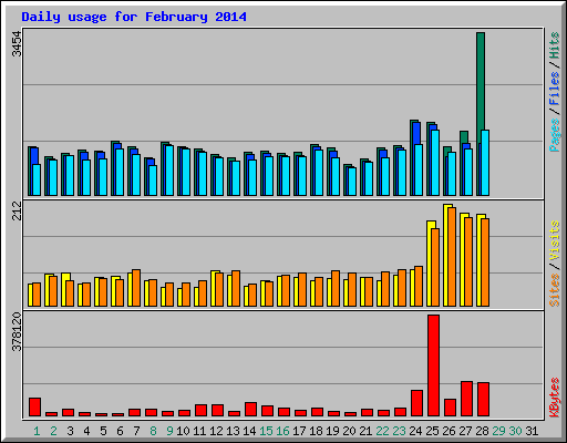 Daily usage for February 2014