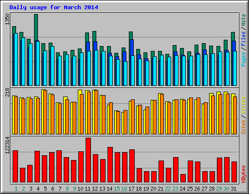 Daily usage for March 2014