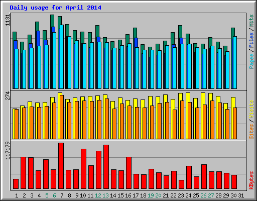 Daily usage for April 2014