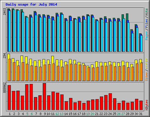 Daily usage for July 2014