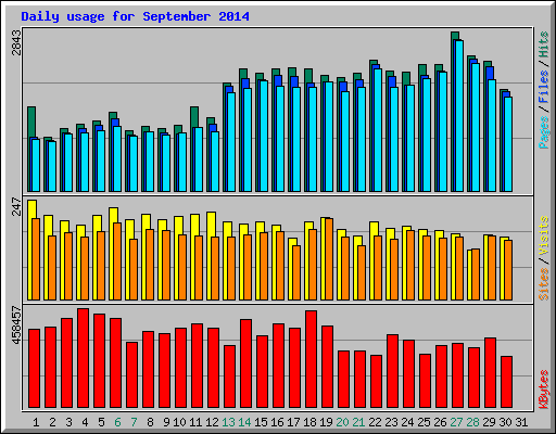 Daily usage for September 2014