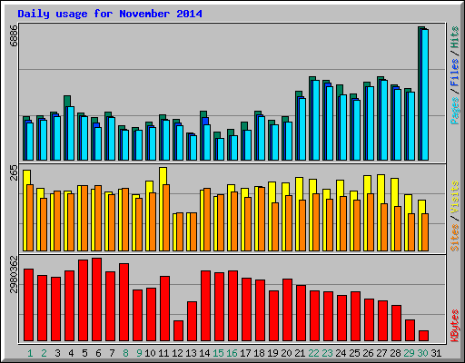 Daily usage for November 2014