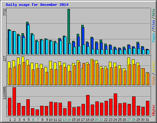 Daily usage for December 2014