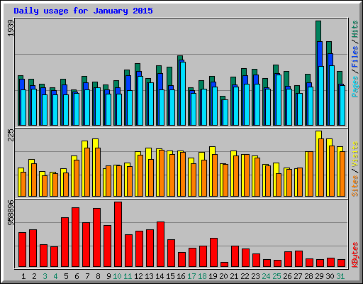 Daily usage for January 2015