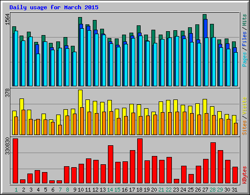 Daily usage for March 2015