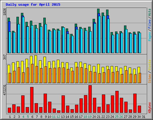 Daily usage for April 2015