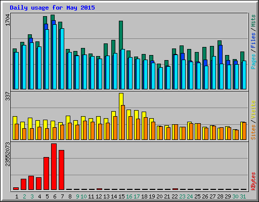 Daily usage for May 2015