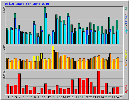 Daily usage for June 2015