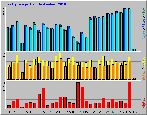 Daily usage for September 2016