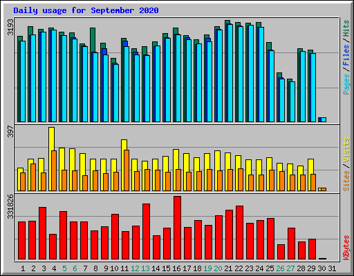 Daily usage for September 2020
