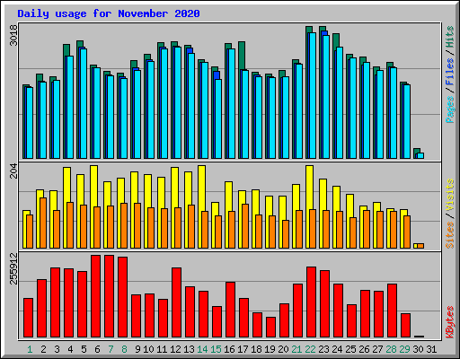 Daily usage for November 2020