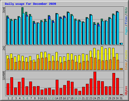 Daily usage for December 2020