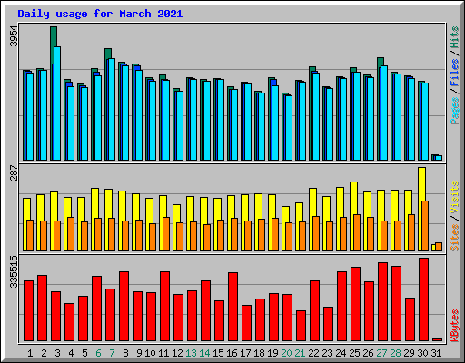 Daily usage for March 2021