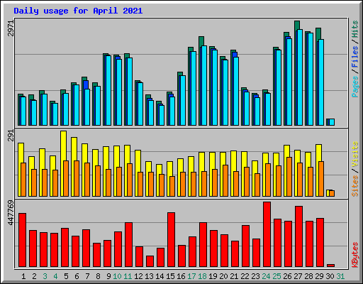 Daily usage for April 2021