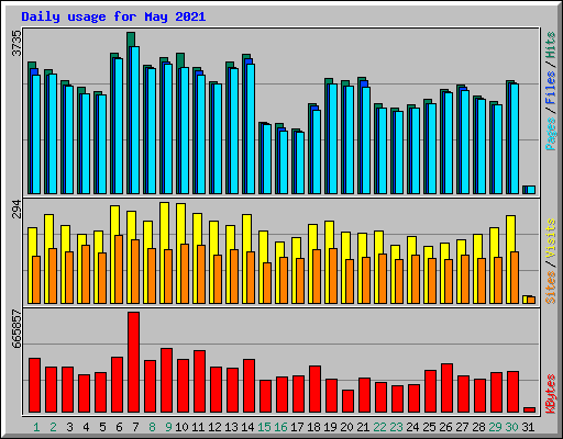 Daily usage for May 2021