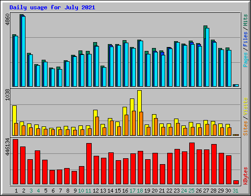 Daily usage for July 2021