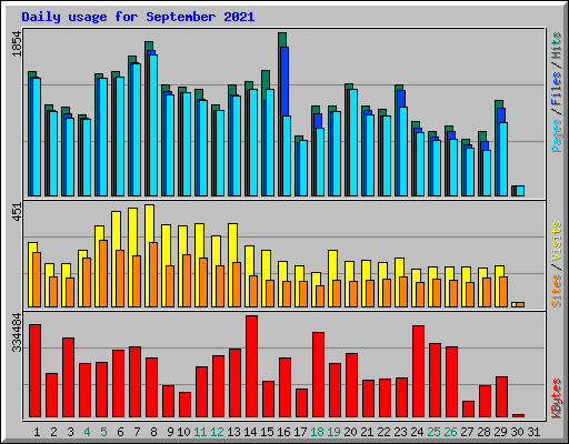 Daily usage for September 2021