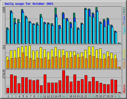 Daily usage for October 2021