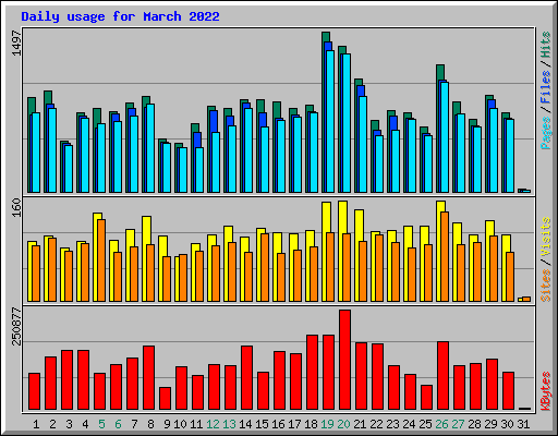 Daily usage for March 2022
