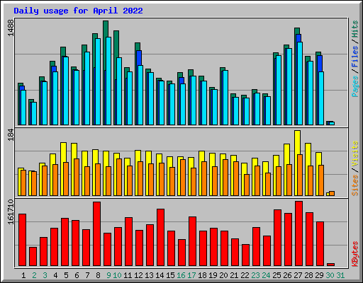 Daily usage for April 2022