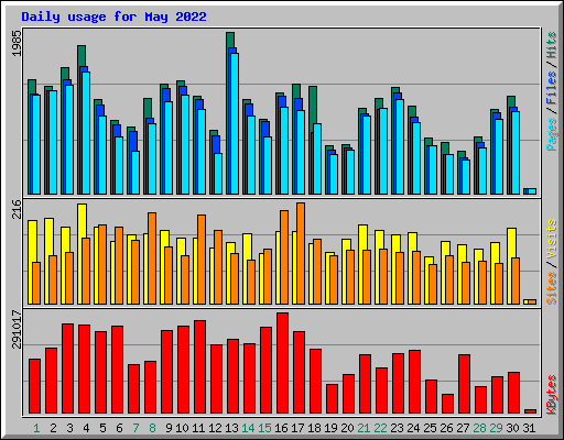 Daily usage for May 2022