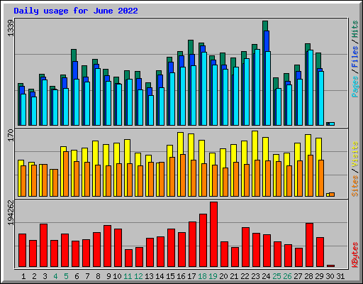 Daily usage for June 2022