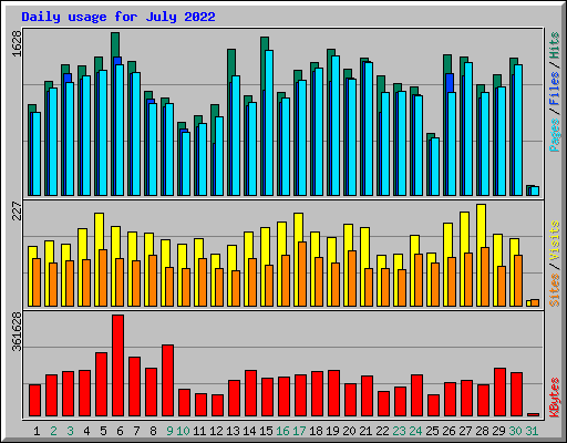Daily usage for July 2022
