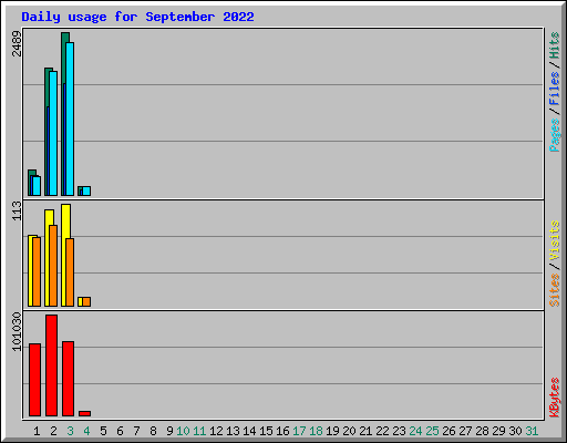 Daily usage for September 2022