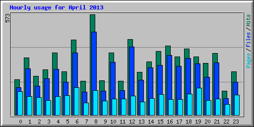 Hourly usage for April 2013