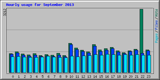 Hourly usage for September 2013