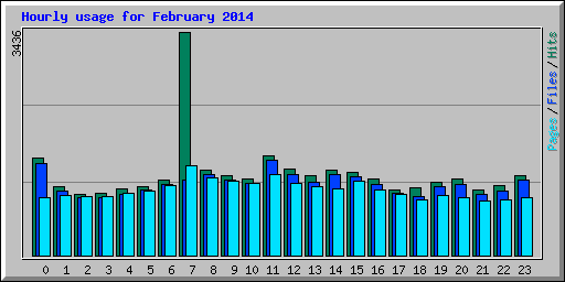 Hourly usage for February 2014