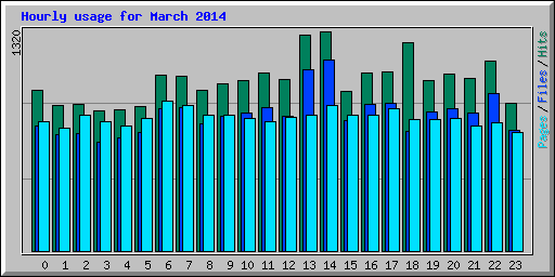 Hourly usage for March 2014