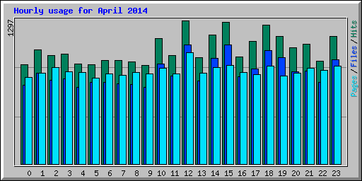 Hourly usage for April 2014