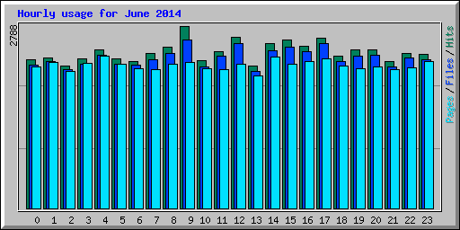 Hourly usage for June 2014