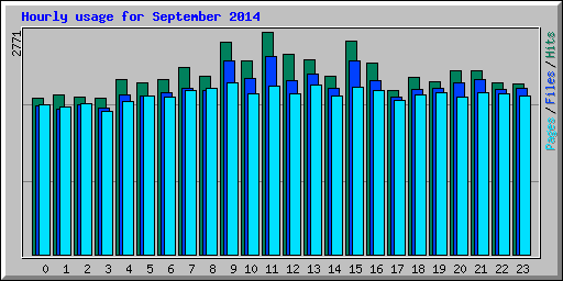 Hourly usage for September 2014