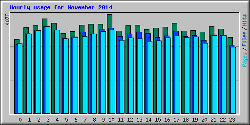 Hourly usage for November 2014