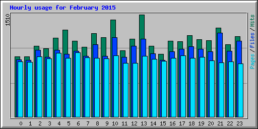 Hourly usage for February 2015