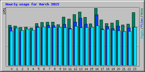 Hourly usage for March 2015