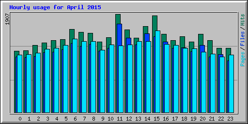 Hourly usage for April 2015