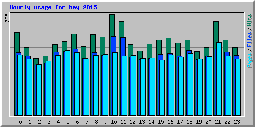 Hourly usage for May 2015