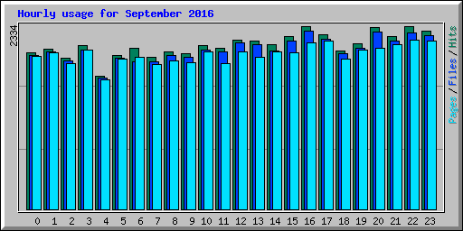 Hourly usage for September 2016