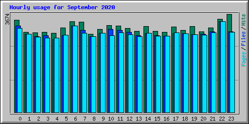 Hourly usage for September 2020