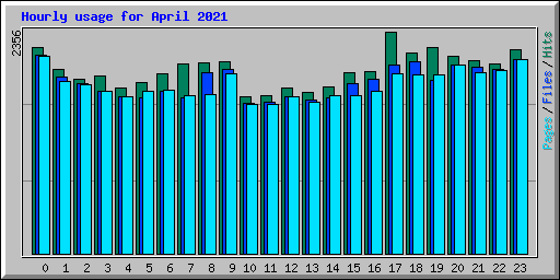Hourly usage for April 2021