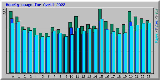 Hourly usage for April 2022
