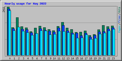 Hourly usage for May 2022