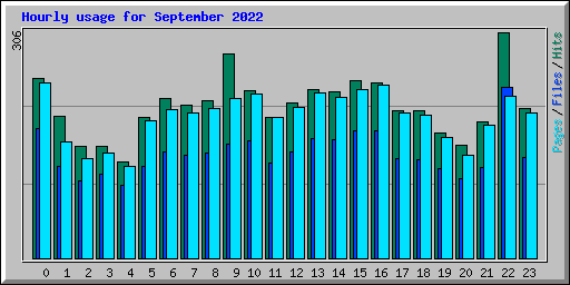Hourly usage for September 2022