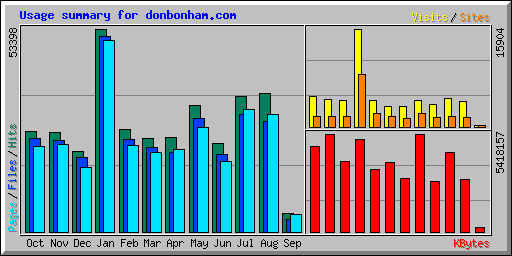 Usage summary for donbonham.com